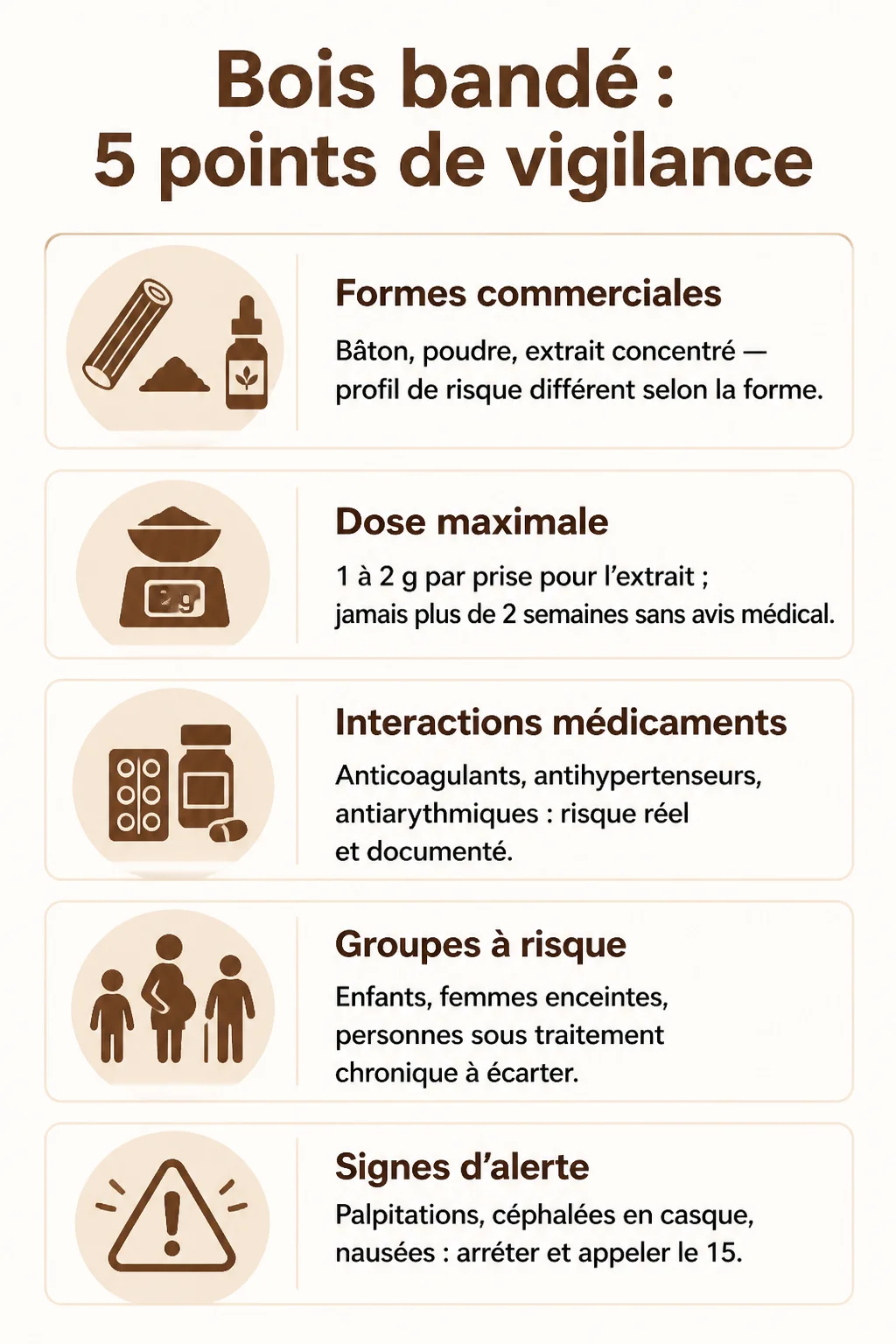 Bois bandé : 5 points de vigilance : Formes commerciales, Dose maximale, Interactions médicaments, Groupes à risque, Signes d'alerte