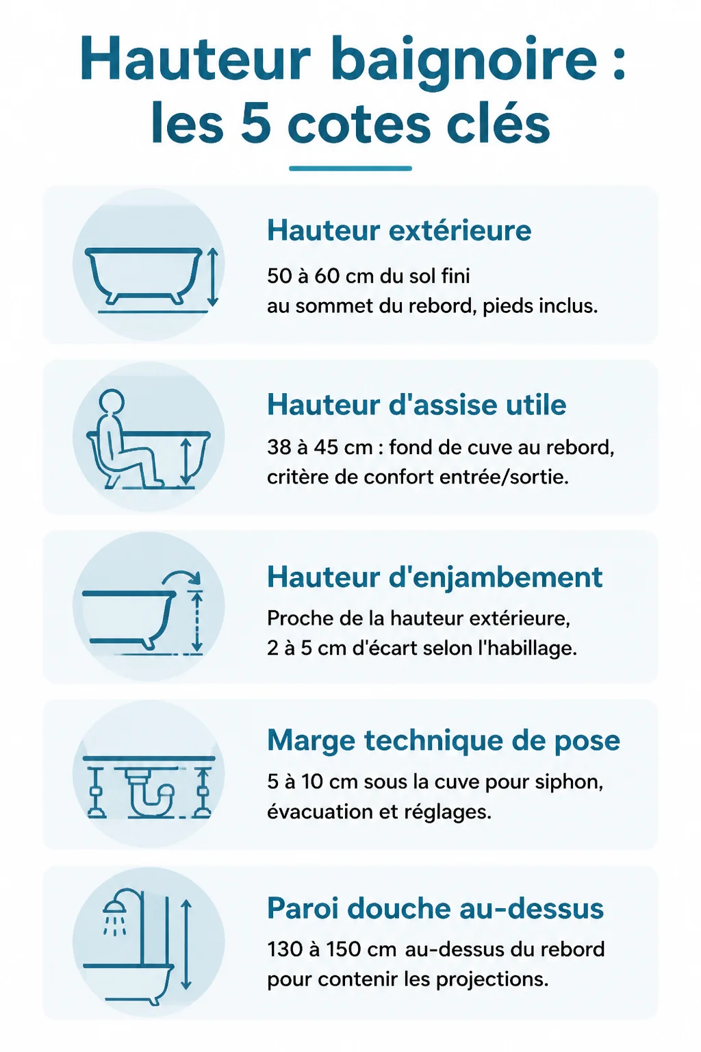 Hauteur baignoire : les 5 cotes clés : Hauteur extérieure, Hauteur d'assise utile, Hauteur d'enjambement, Marge technique de pose, Paroi douche au-dessus