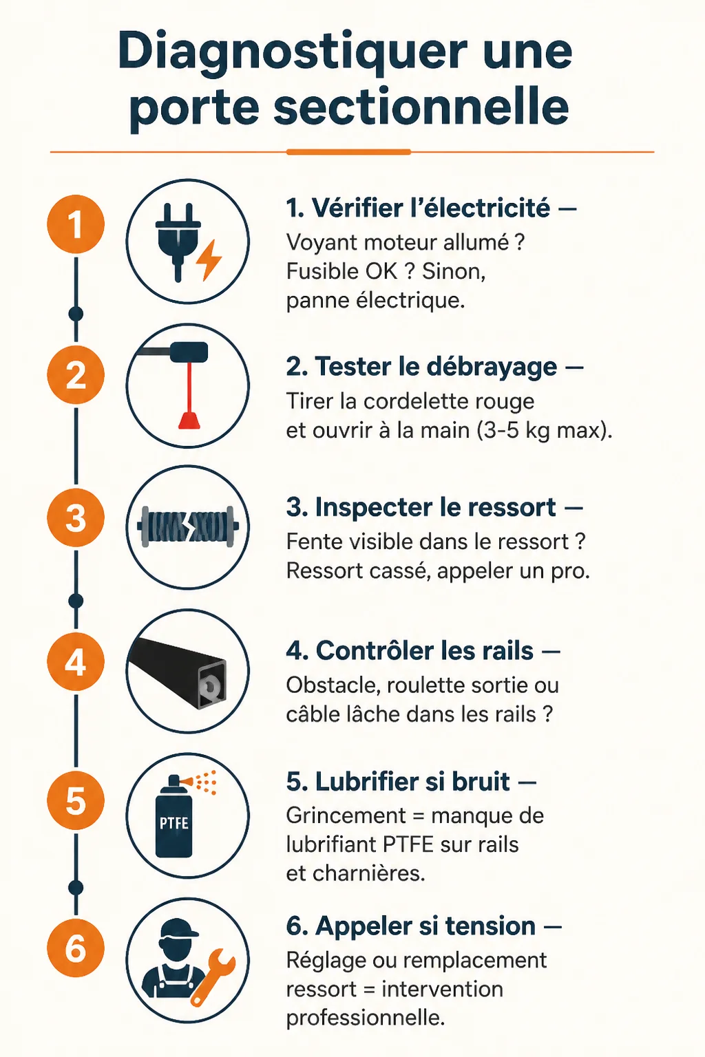 Diagnostiquer une porte sectionnelle : 1. 1. Vérifier l'électricité, 2. 2. Tester le débrayage, 3. 3. Inspecter le ressort, 4. 4. Contrôler les rails, 5. 5. Lubrifier si bruit, 6. 6. Appeler si tension