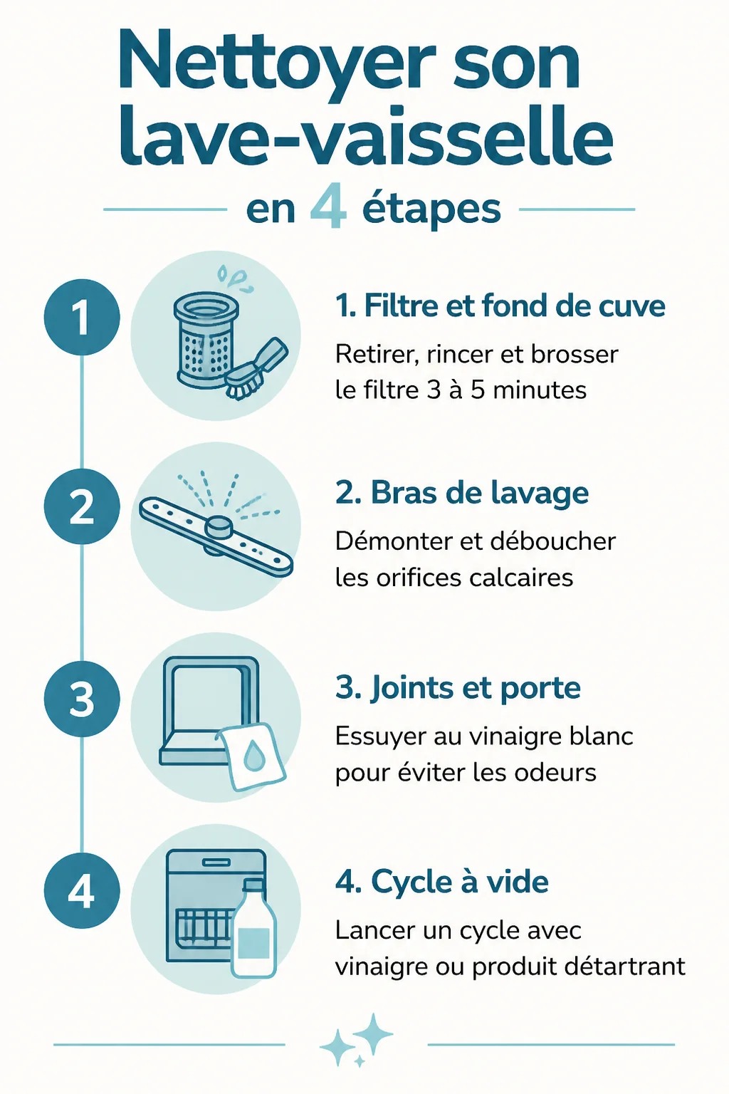Nettoyer son lave-vaisselle en 4 étapes : 1. Filtre et fond de cuve, 2. Bras de lavage, 3. Joints et porte, 4. Cycle à vide