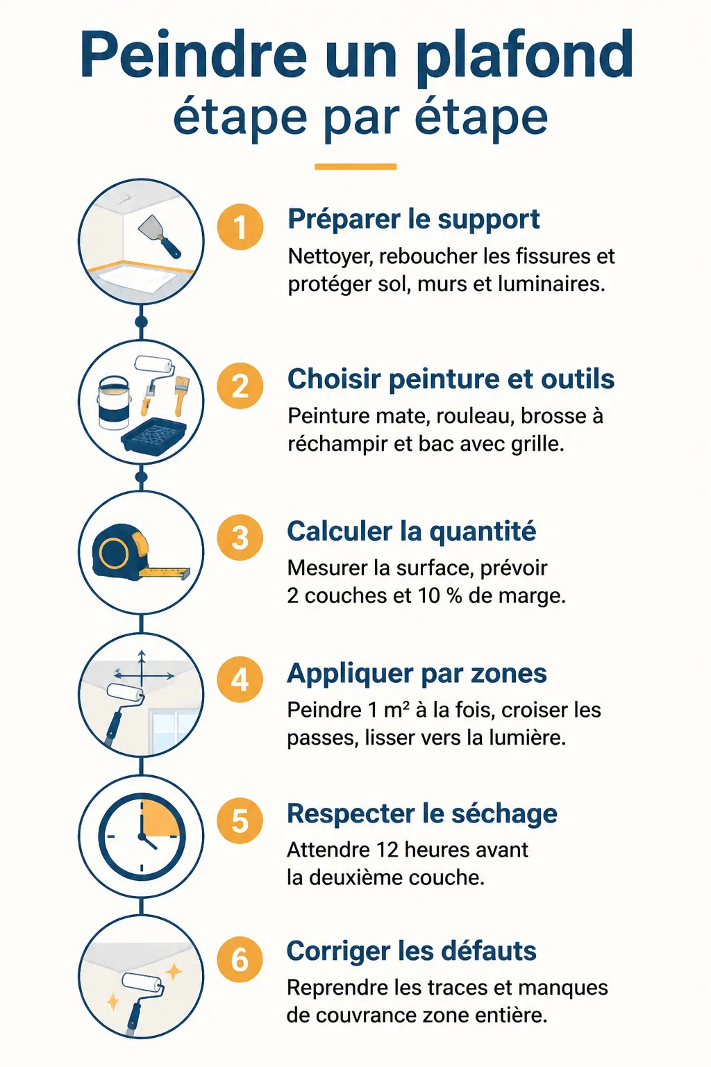 Peindre un plafond étape par étape : 1. Préparer le support, 2. Choisir peinture et outils, 3. Calculer la quantité, 4. Appliquer par zones, 5. Respecter le séchage, 6. Corriger les défauts