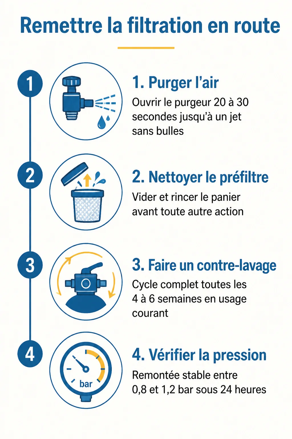 Remettre la filtration en route : 1. Purger l'air, 2. Nettoyer le préfiltre, 3. Faire un contre-lavage, 4. Vérifier la pression