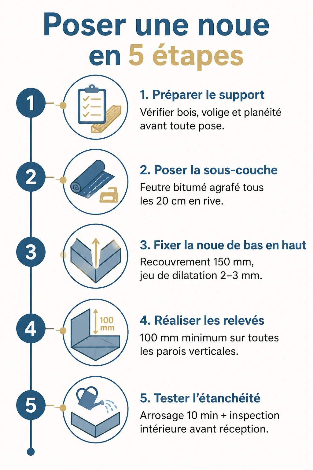 Poser une noue en 5 étapes : 1. Préparer le support, 2. Poser la sous-couche, 3. Fixer la noue de bas en haut, 4. Réaliser les relevés, 5. Tester l'étanchéité