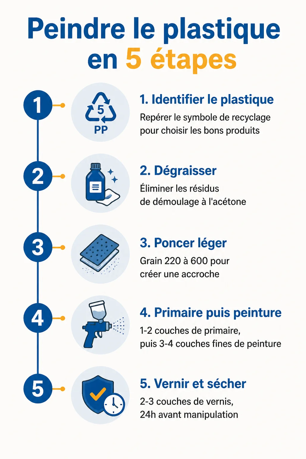 Peindre le plastique en 5 étapes : 1. Identifier le plastique, 2. Dégraisser, 3. Poncer léger, 4. Primaire puis peinture, 5. Vernir et sécher