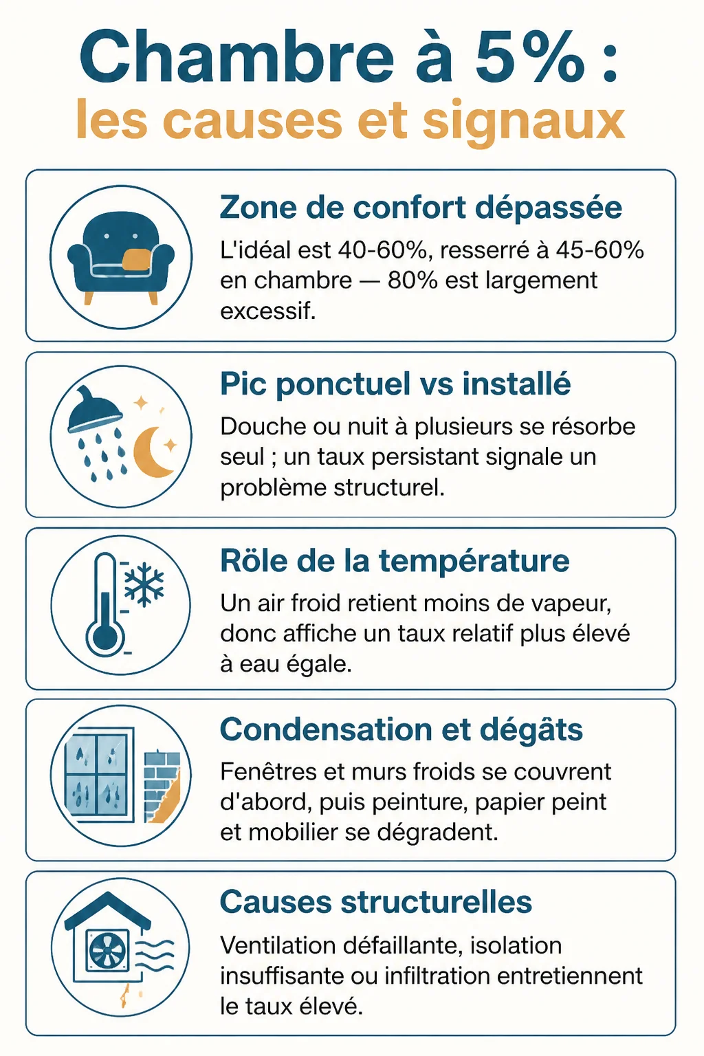 Chambre à 5% : les causes et signaux : Zone de confort dépassée, Pic ponctuel vs installé, Rôle de la température, Condensation et dégâts, Causes structurelles