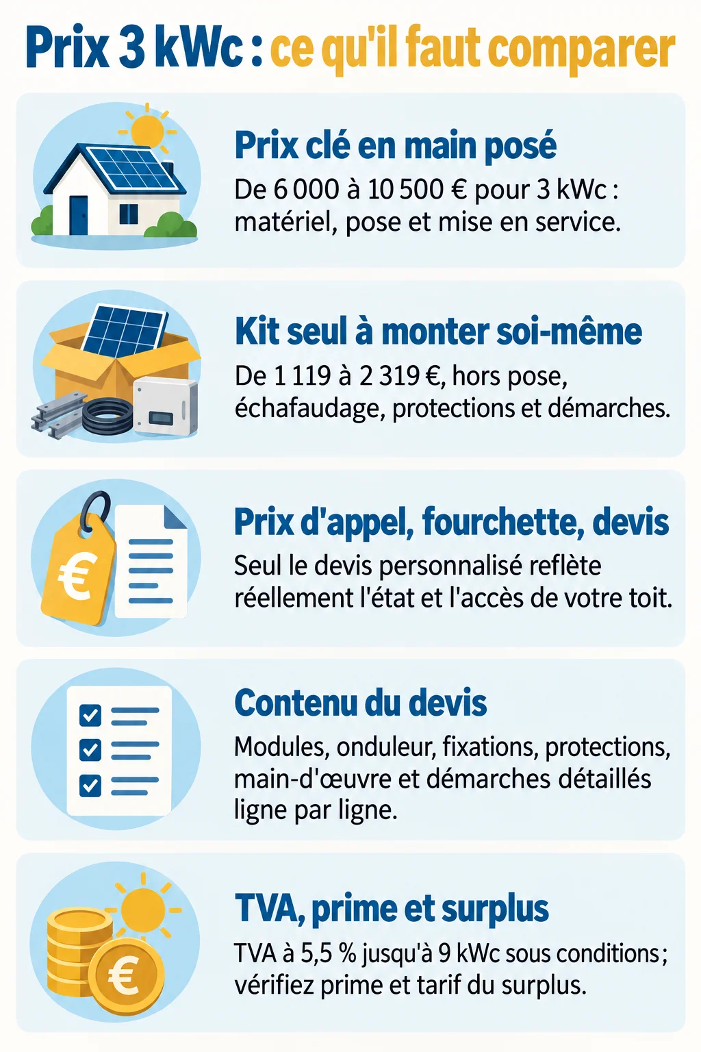 Prix 3 kWc : ce qu'il faut comparer : Prix clé en main posé, Kit seul à monter soi-même, Prix d'appel, fourchette, devis, Contenu du devis, TVA, prime et surplus