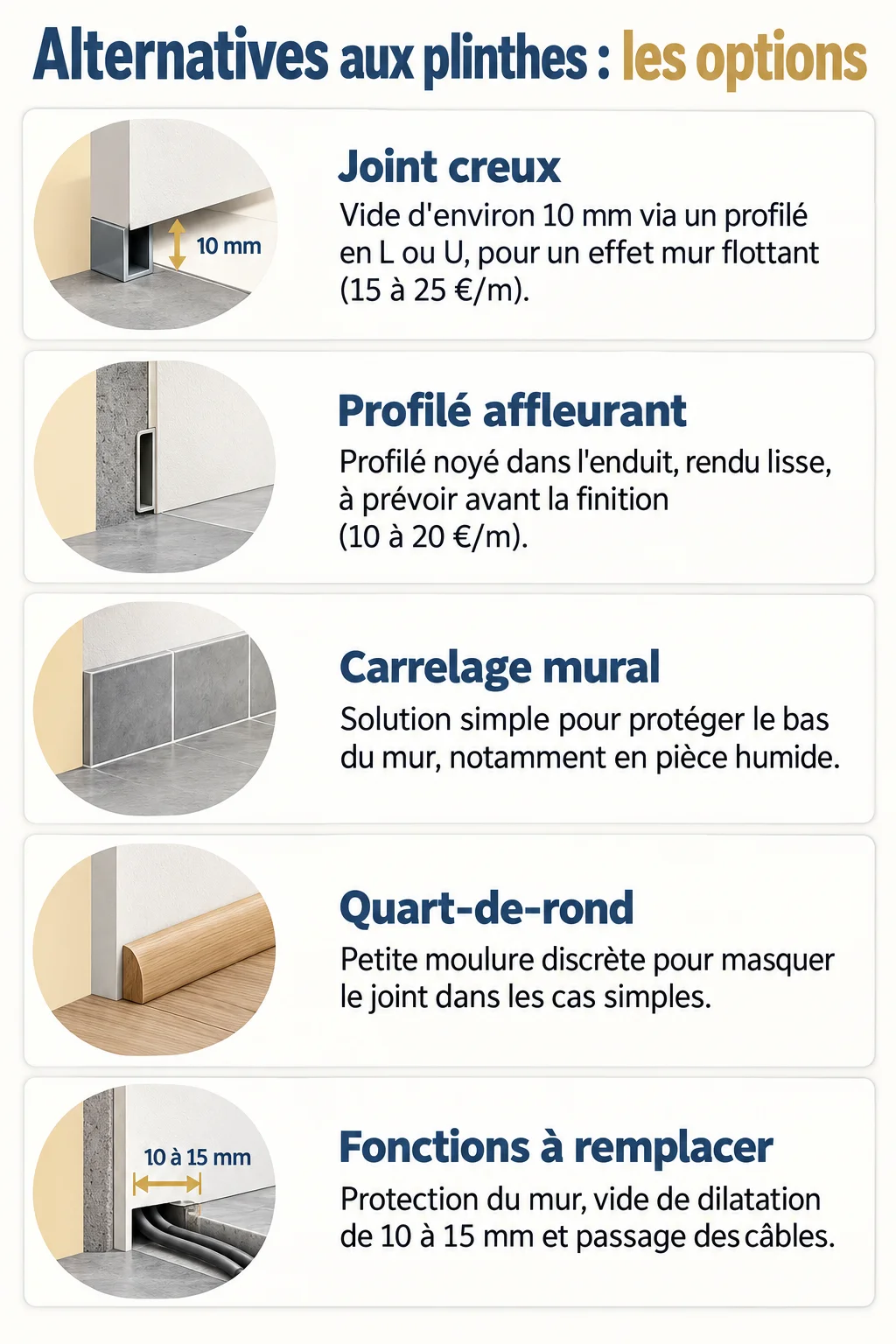 Alternatives aux plinthes : les options : Joint creux, Profilé affleurant, Carrelage mural, Quart-de-rond, Fonctions à remplacer